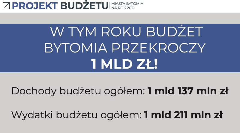 Budżet Miasta na 2021 rok przyjęty